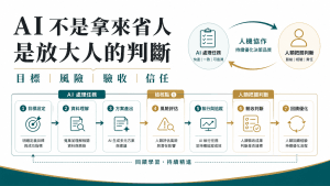 AI 不是拿來省人,而是拿來放大人的判斷