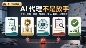 鄭錦聰老師說明AI 代理不是放手,是先把工作設計到能驗收,搭配 AI 工作系統、權限邊界、驗收標準與升級回報流程圖示