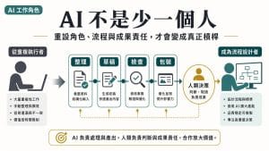 鄭錦聰老師說明AI 不是讓你少一個人,是讓你重新設計工作角色,搭配 AI 工作系統、權限邊界、驗收標準與升級回報流程圖示