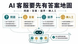 一張商業流程圖，呈現 AI 客服在回答客戶前，必須先讀取常見問題、承諾邊界、轉人工規則與更新紀錄。