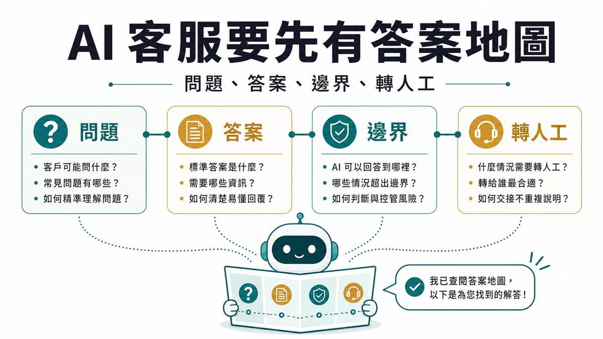 一張商業流程圖,呈現 AI 客服在回答客戶前,必須先讀取常見問題、承諾邊界、轉人工規則與更新紀錄。
