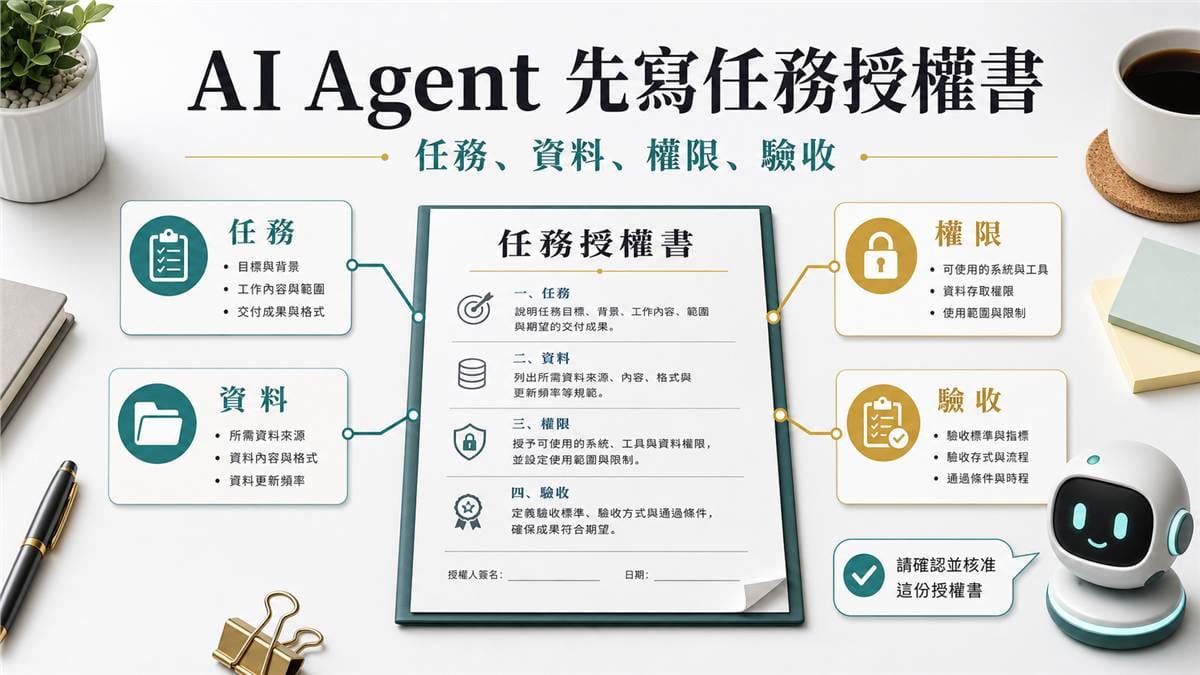 一張商業流程圖,呈現 AI Agent 在執行任務前,先確認任務、資料、權限與驗收標準。