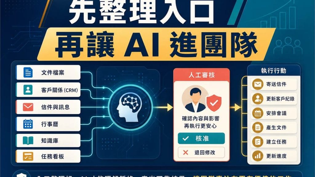 鄭錦聰老師說明AI 代理最值錢的，不是全能，是專用，搭配 AI 工作系統、權限邊界、驗收標準與升級回報流程圖示