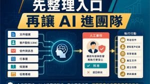 鄭錦聰老師說明AI 代理最值錢的,不是全能,是專用,搭配 AI 工作系統、權限邊界、驗收標準與升級回報流程圖示