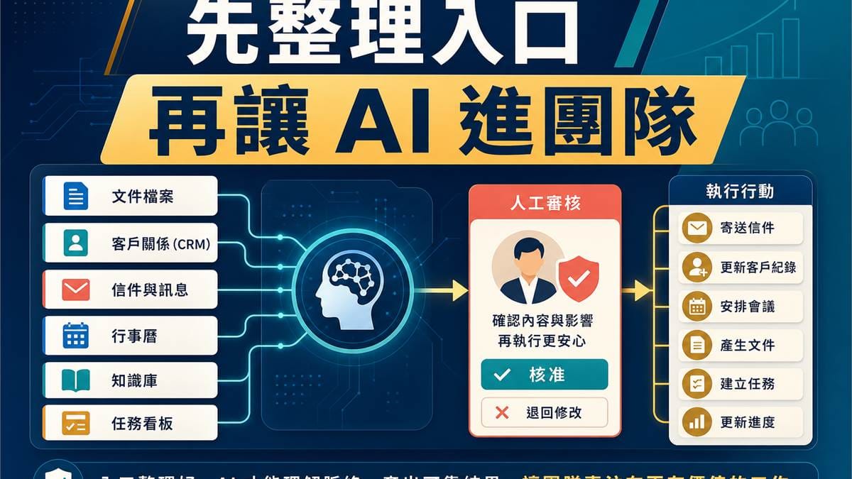 鄭錦聰老師說明AI 代理最值錢的,不是全能,是專用,搭配 AI 工作系統、權限邊界、驗收標準與升級回報流程圖示