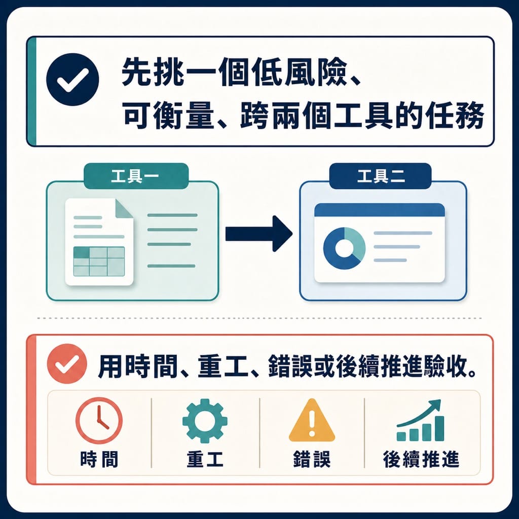 AI 不只是工具：中小企業要先替 AI 劃出一份能被驗收的工作：一張任務卡，要把哪些事說清楚