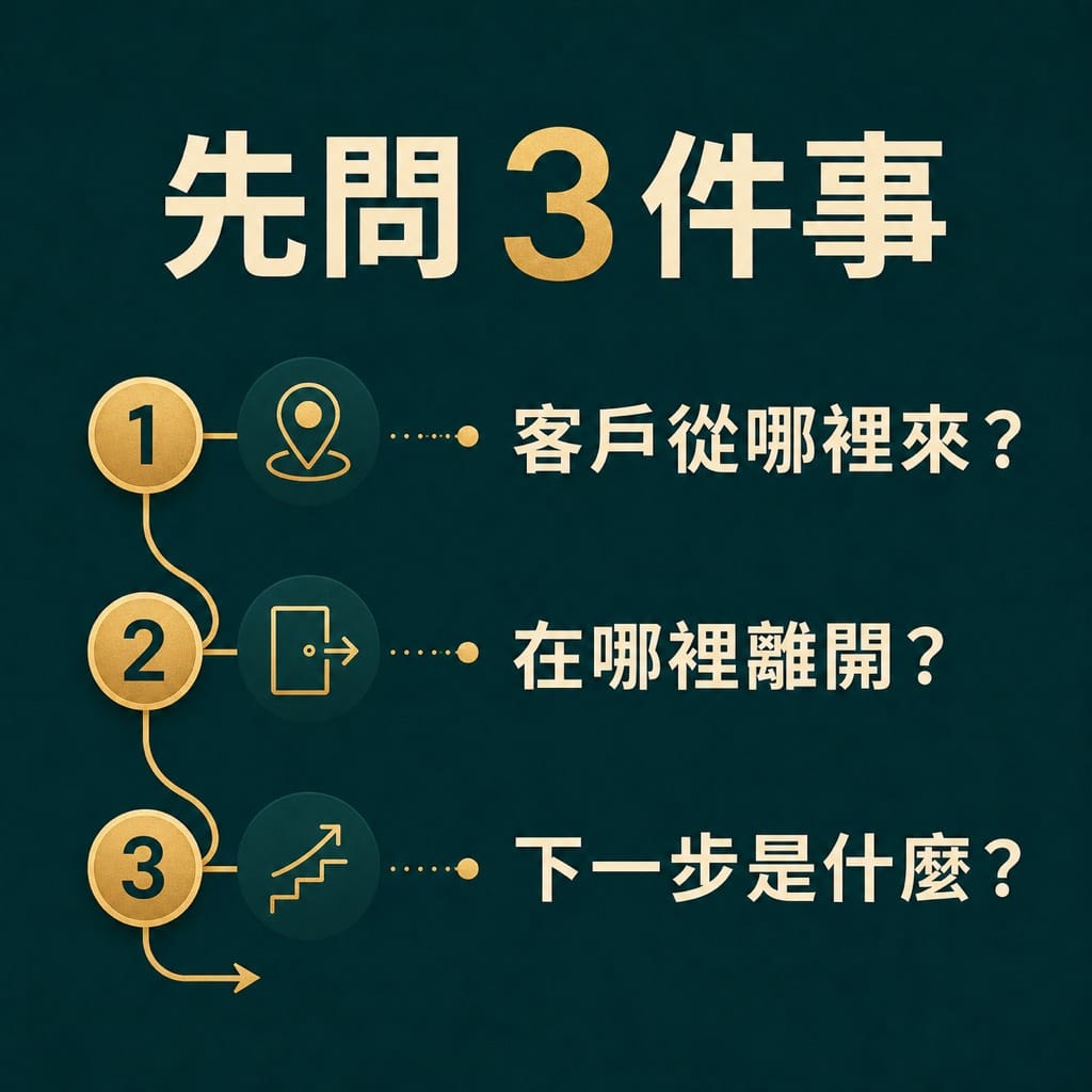 網站已經會自己接客了,為什麼你還是沒有生意?:如果是我,我會先畫出客戶走過的那條路