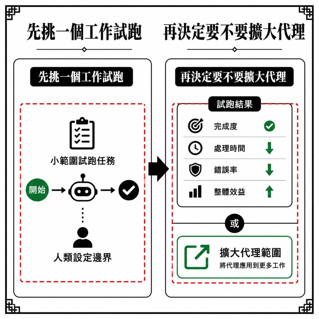AI 代理開始跨職能工作後,中小企業最怕的不是不會用,而是不知道誰對結果負責