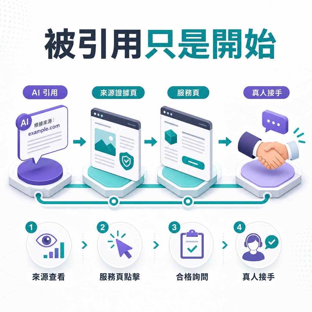 AI 搜尋引用你的文章後，客戶為什麼還不信你？