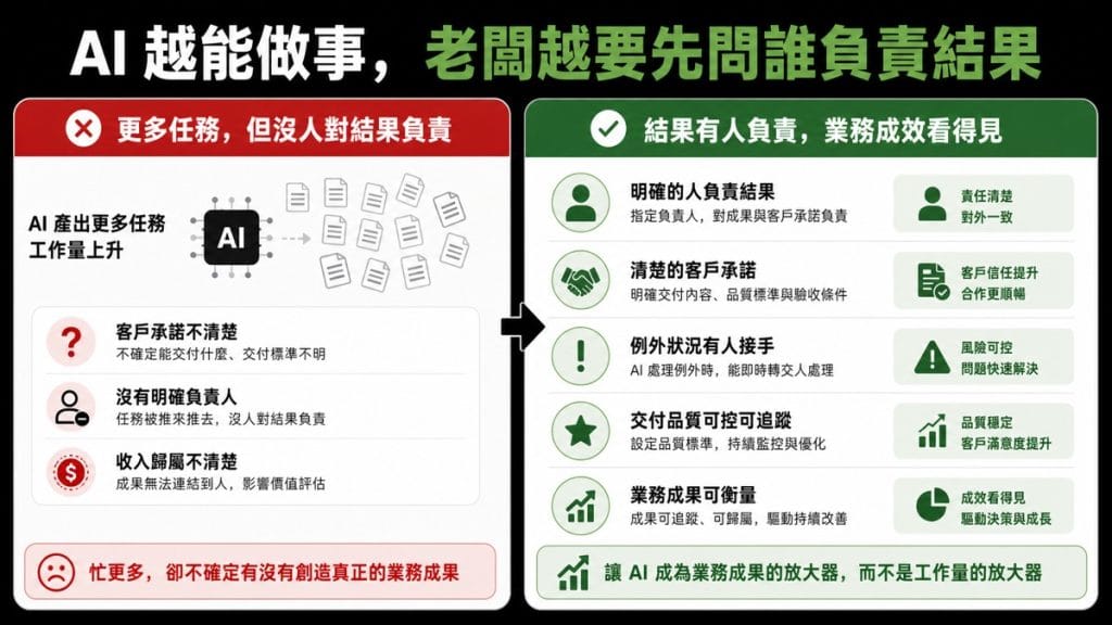 AI 代理開始跨職能工作後，中小企業最怕的不是不會用，而是不知道誰對結果負責