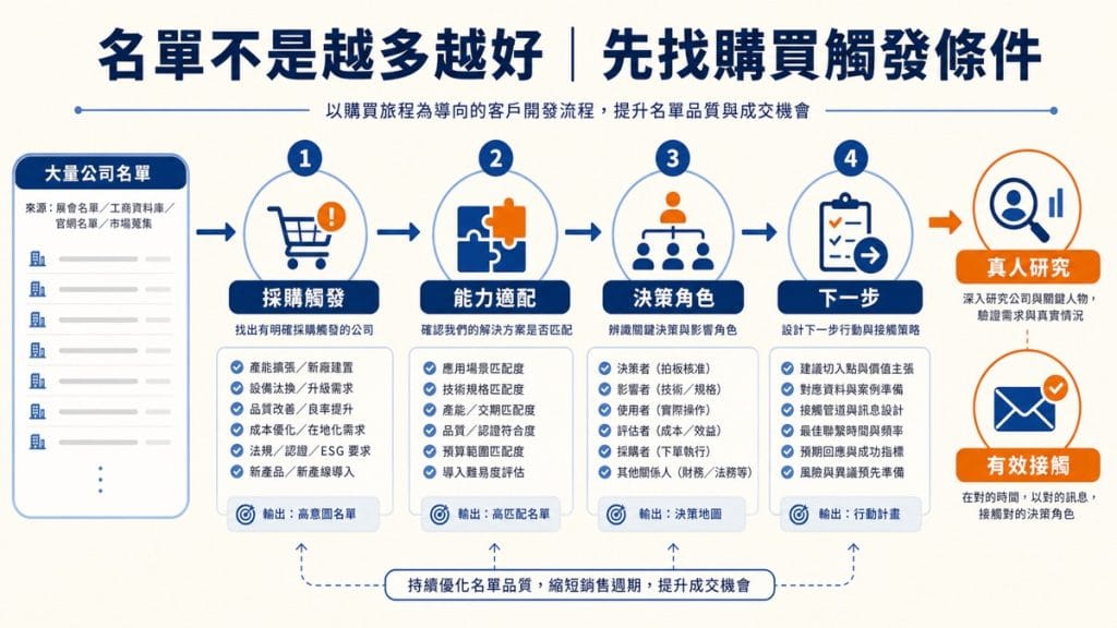 名單越多，為什麼會回覆的人反而更少？中小製造業找客戶，先找購買觸發條件
