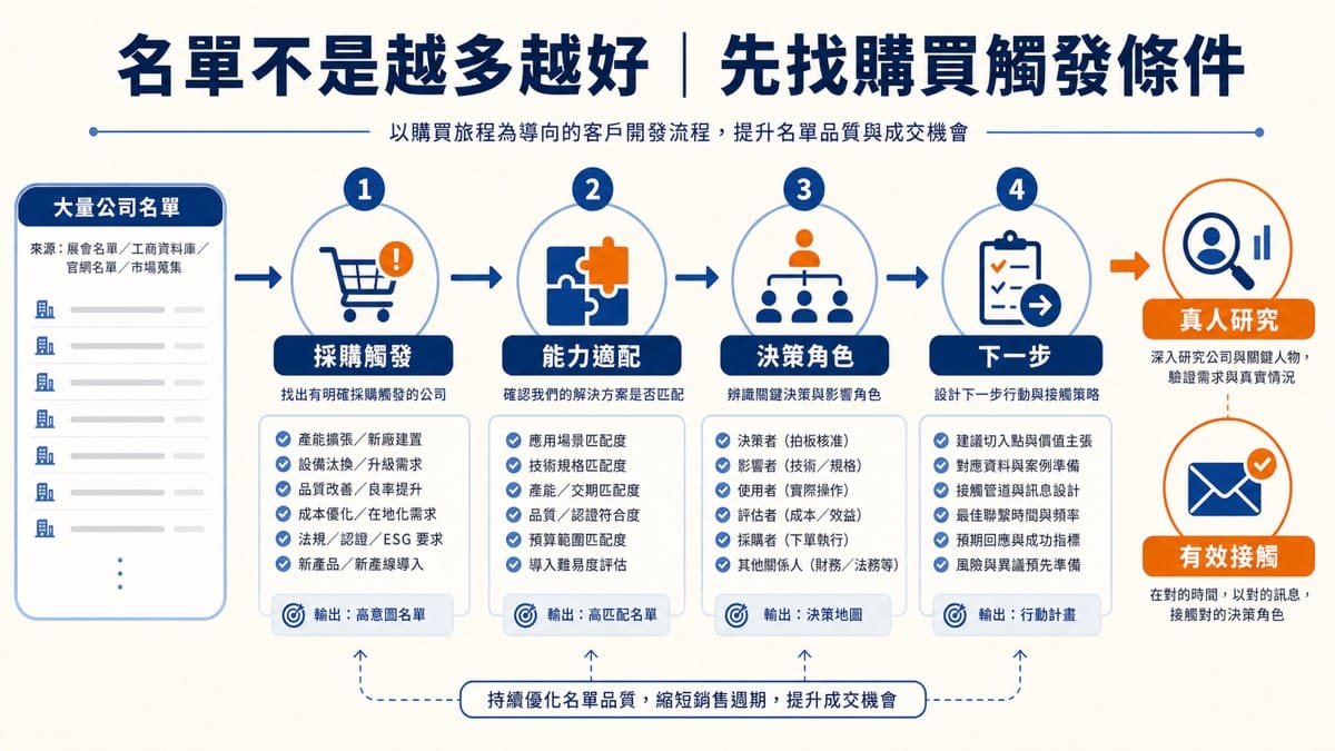 名單越多，為什麼會回覆的人反而更少？中小製造業找客戶，先找購買觸發條件