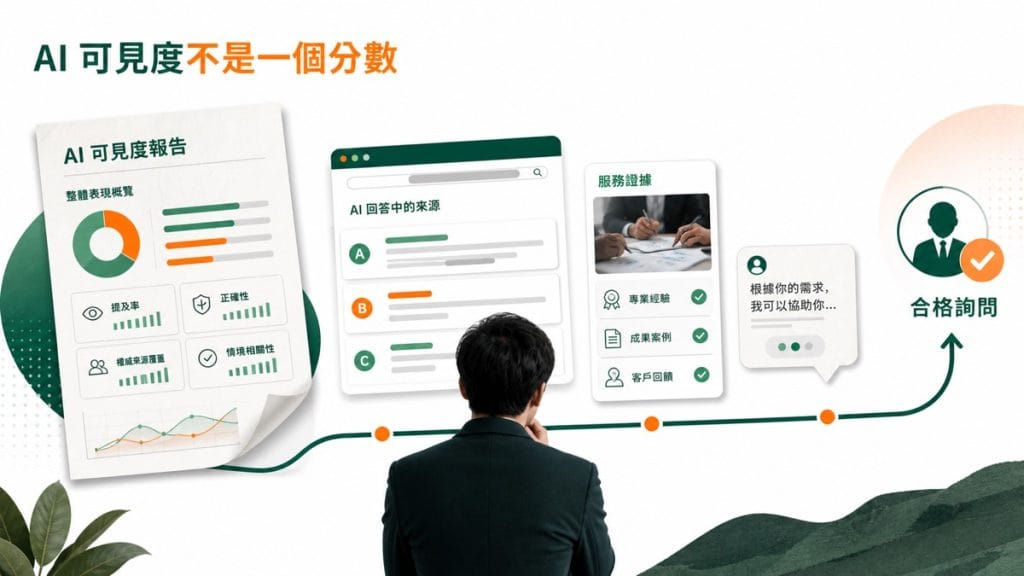 AI 可見度不是一個分數：老闆要驗收的是證據能不能接到詢問