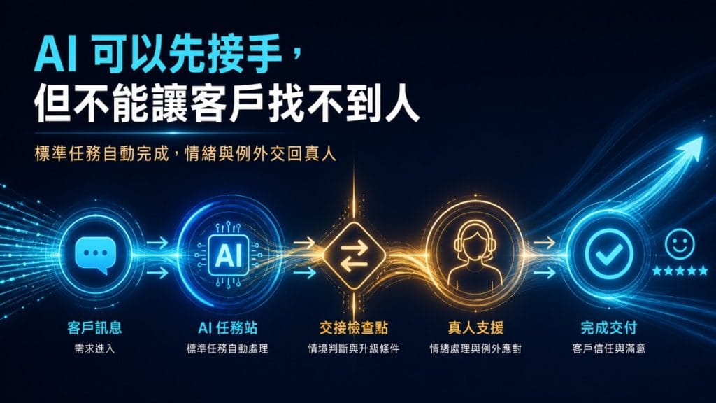AI 客服越像一位員工，越要先畫清楚什麼時候交回真人