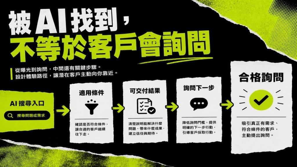 AI 讓客戶找到你之後，服務頁怎麼接成合格詢問？
