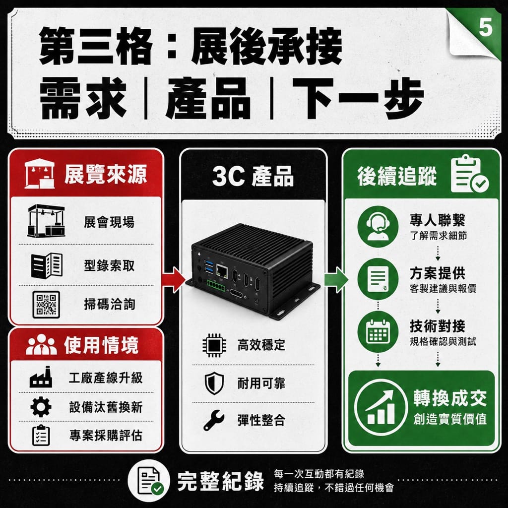 3C 展人潮很大,品牌要先賣折扣還是先問出需求?