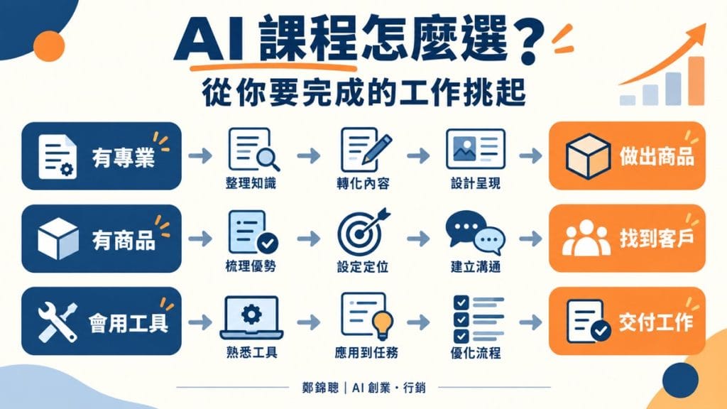 AI 創業與行銷課程怎麼選？從你要完成的工作挑起