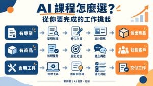 AI 創業與行銷課程怎麼選？從你要完成的工作挑起