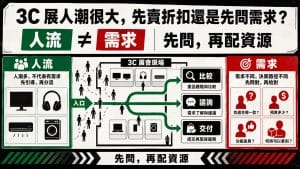 3C 展人潮很大,品牌要先賣折扣還是先問出需求?