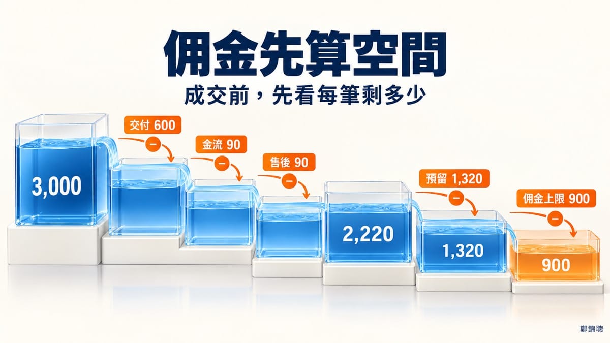 聯盟行銷佣金怎麼算？先算每筆成交還剩多少，再決定分潤